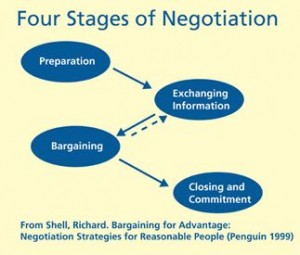 stages_of_negotiation